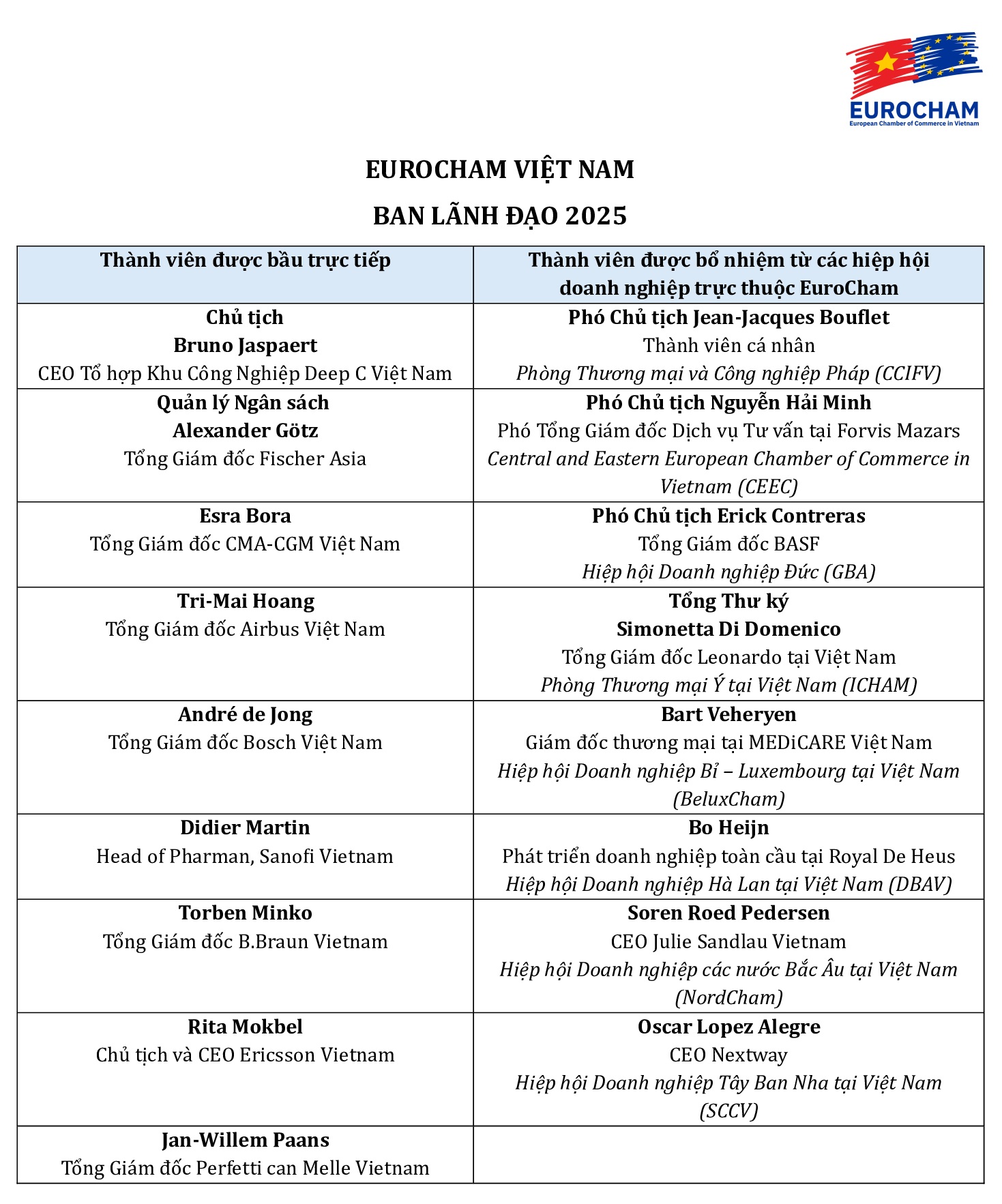 Ban-Lanh-dao-EuroCham-Viet-Nam-2025