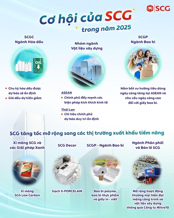 Cơ hội của SCG trong năm 2025