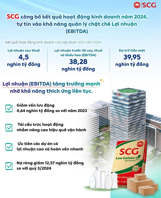 Kết quả hoạt động của SCG năm 2024