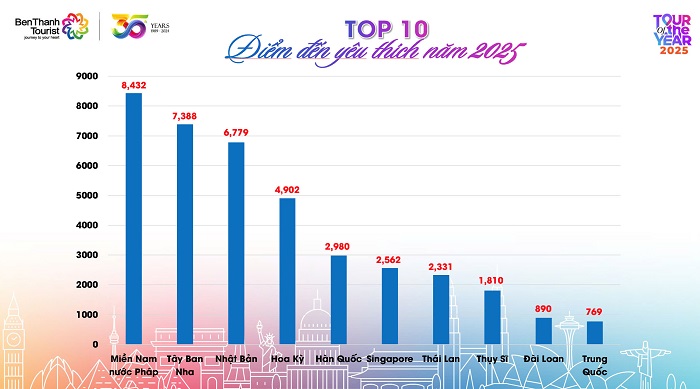 Top 10 điểm đến yêu thích nhất năm 2025 do du khách BenThanh Tourist bình chọn